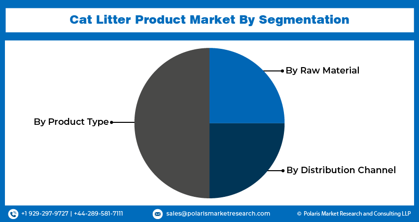 Cat Litter Product Market size
